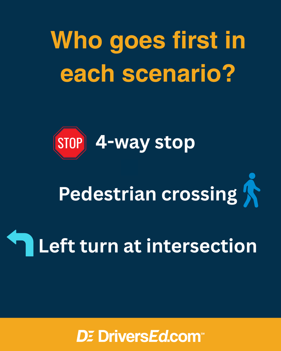Right-of-way questions are some of the most missed on permit tests.

Quick reminders:

• At a 4-way stop, whoever arrives first goes first.

• Pedestrians always have the right of way.

• When turning left, yield to oncoming traffic.

#DriversEd #RoadRules
