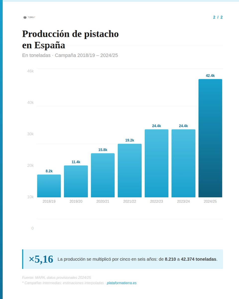 Cajamar ADNAgroFood tweet media