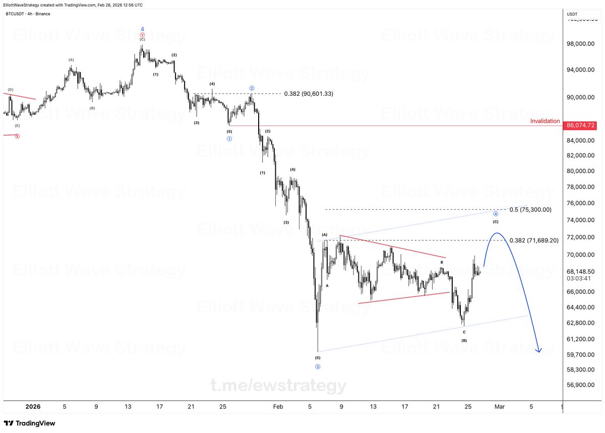 Elliott Wave Strategy tweet media