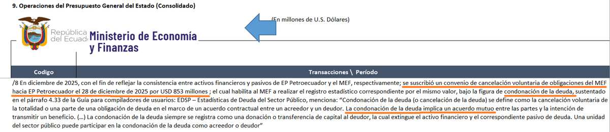 dolarizacionEc's tweet photo. SEÑORES DEL #FMI: PETROECUADOR DEBE ASUMIR LOS BONOS DE CAMPAÑA 2025 DEL "NUEVO ECUADOR"  QUE NO ESTABAN PRESUPUESTADOS? 

Señores de @FinanzasEc, antes de rendirle cuentas al #FMI (15 de marzo, quinta revisión del Programa SAF 2024 y ampliado 2025) explíquenle al país cómo es que Petroecuador EP al culminar el año 2025 (28 de diciembre) condonó al ejecutivo USD 853 millones mediante un “convenio de cancelación voluntaria de obligaciones”. Cómo es que Petroecuador hace una transferencia de capital al deudor (MEF) y extingue un activo de su balance en medio de una profunda crisis y caída de los ingresos de una de las empresas públicas que no hace pocos años era una de las más rentables del país?  Una nota al pie de una hoja del excel de las operaciones del Presupuesto General del Estado (PGE) 👇 no explica semejante operación que necesita fundamentación legal, técnica y procedimental, tanto del deudor como del acreedor. No es sólo un movimiento contable (pasar de un bolsillo a otro).   

Tal como lo hemos sostenido, es una crisis deliberada  que abona en la caída sistemática de la producción de los últimos años y que documentadamente se puede evidenciar en la caída de los ingresos de Petroecuador que @FinanzasEc  ha publicado como parte de las estadísticas fiscales 👇y en la misma página web de Petroecuador.  

Cabe  preguntarse sí esa fue la solución que los técnicos y la ministra @SarihaMoya le dio a @DanielNoboaOk para “compensar” la expansión del gasto en bonos de campaña 2025 no presupuestados y de esta manera "bajar" el déficit fiscal y “justificar” de que se han hecho todos los esfuerzos posibles por cumplir con las metas cuantitativas del sector público no financiero acordada con el #FMI.

Una auditoria a Petroecuador EP y a las empresas públicas, no para cumplir la consolidación fiscal y el recorte ciego del gasto acordado con el #FMI, sino para evaluar las consecuencias de medidas como aquella de haber trasladado en 2022 la cuenta de financiamiento de derivados deficitarios (CFDD) a Petroecuador EP, realizado en el Gobierno de @LassoGuillermo (Decreto Ejecutivo 548), a partir de lo cual crecieron los pasivos de la empresa pública con el incremento por la importación de combustibles. 

Fuente: Estadísticas fiscales de @FinanzasEc