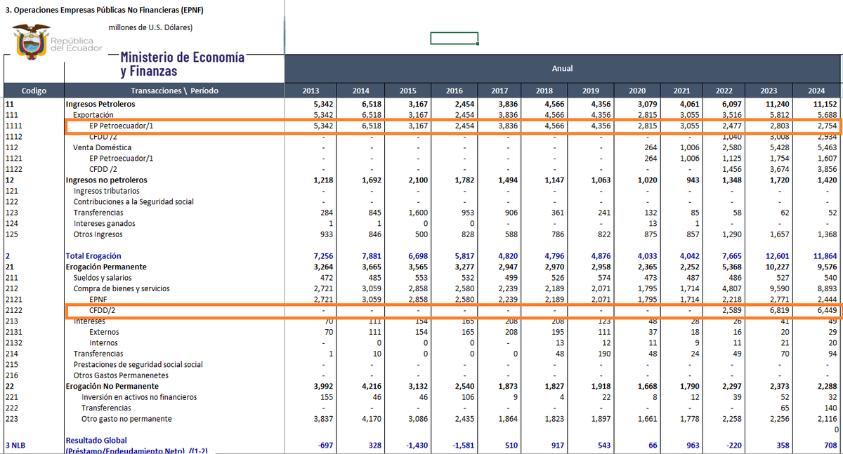 dolarizacionEc's tweet photo. SEÑORES DEL #FMI: PETROECUADOR DEBE ASUMIR LOS BONOS DE CAMPAÑA 2025 DEL "NUEVO ECUADOR"  QUE NO ESTABAN PRESUPUESTADOS? 

Señores de @FinanzasEc, antes de rendirle cuentas al #FMI (15 de marzo, quinta revisión del Programa SAF 2024 y ampliado 2025) explíquenle al país cómo es que Petroecuador EP al culminar el año 2025 (28 de diciembre) condonó al ejecutivo USD 853 millones mediante un “convenio de cancelación voluntaria de obligaciones”. Cómo es que Petroecuador hace una transferencia de capital al deudor (MEF) y extingue un activo de su balance en medio de una profunda crisis y caída de los ingresos de una de las empresas públicas que no hace pocos años era una de las más rentables del país?  Una nota al pie de una hoja del excel de las operaciones del Presupuesto General del Estado (PGE) 👇 no explica semejante operación que necesita fundamentación legal, técnica y procedimental, tanto del deudor como del acreedor. No es sólo un movimiento contable (pasar de un bolsillo a otro).   

Tal como lo hemos sostenido, es una crisis deliberada  que abona en la caída sistemática de la producción de los últimos años y que documentadamente se puede evidenciar en la caída de los ingresos de Petroecuador que @FinanzasEc  ha publicado como parte de las estadísticas fiscales 👇y en la misma página web de Petroecuador.  

Cabe  preguntarse sí esa fue la solución que los técnicos y la ministra @SarihaMoya le dio a @DanielNoboaOk para “compensar” la expansión del gasto en bonos de campaña 2025 no presupuestados y de esta manera "bajar" el déficit fiscal y “justificar” de que se han hecho todos los esfuerzos posibles por cumplir con las metas cuantitativas del sector público no financiero acordada con el #FMI.

Una auditoria a Petroecuador EP y a las empresas públicas, no para cumplir la consolidación fiscal y el recorte ciego del gasto acordado con el #FMI, sino para evaluar las consecuencias de medidas como aquella de haber trasladado en 2022 la cuenta de financiamiento de derivados deficitarios (CFDD) a Petroecuador EP, realizado en el Gobierno de @LassoGuillermo (Decreto Ejecutivo 548), a partir de lo cual crecieron los pasivos de la empresa pública con el incremento por la importación de combustibles. 

Fuente: Estadísticas fiscales de @FinanzasEc