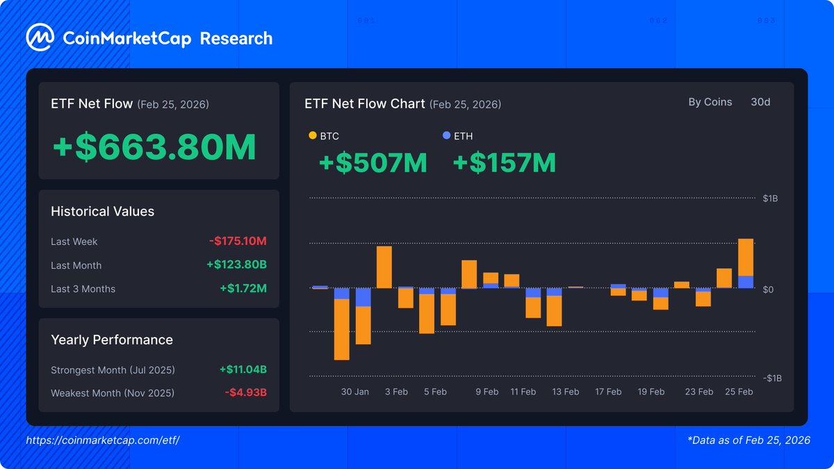 CoinMarketCap's tweet photo. Feb 25 BTC & ETH ETF Net Flows: $663.8M
(Record high over the past 30 days)

🟢BTC +$507M
IBIT (BlackRock): +$297.4m
GBTC (Grayscale): +$102.5m
BITB (Bitwise): +$39.4m
FBTC (Fidelity): +$30.1m
BTC (Grayscale Mini): +$19.3m
HODL (VanEck): +$15.6m
ARKB (Ark 21Shares): +$2.3m

🟢ETH: +$157M
FETH (Fidelity): +$61.9m
ETHE (Grayscale Staking): +$33.9m
ETHA (BlackRock): +$31.3m
ETH (Grayscale Staking Mini): +$25.6m
ETHV (VanEck): +$3m
ETHW (Bitwise): +$1.5m