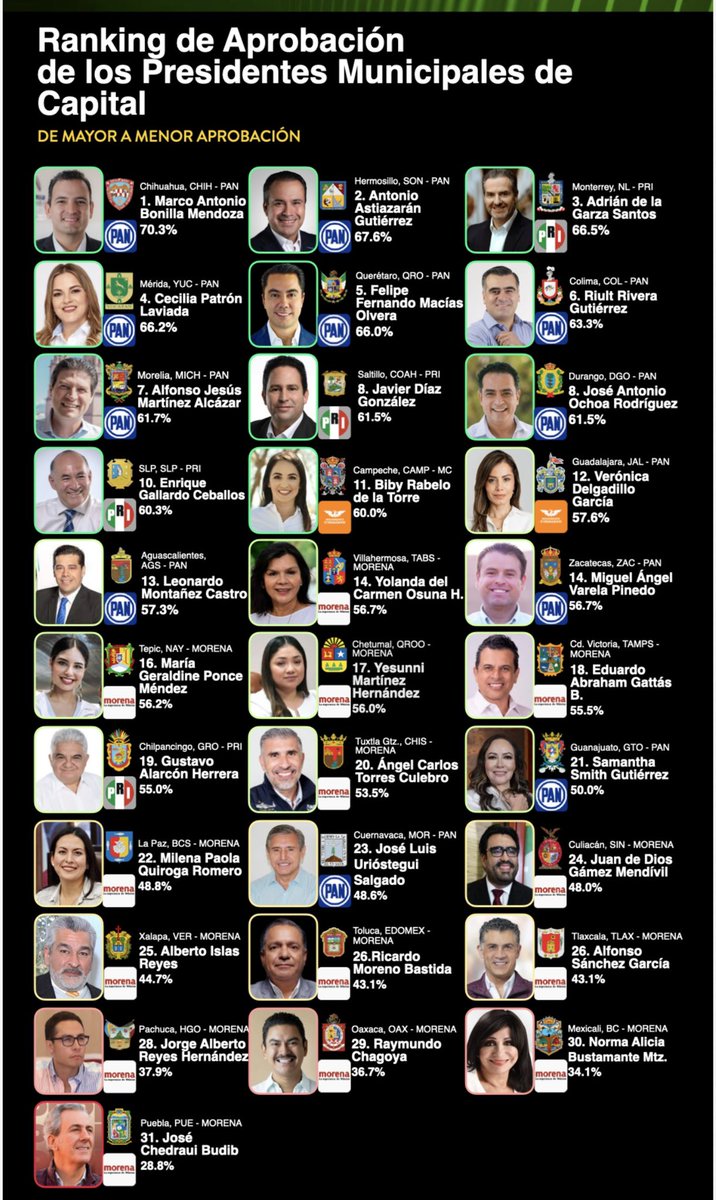 CarlosVinicioAR's tweet photo. De acuerdo a @MxElige el gobernador @makugo es el mejor evaluado del país, en las capitales de los estados @FeliFerMacias también entre los 5 mejor evaluados. https://t.co/IxUZcQdyHi