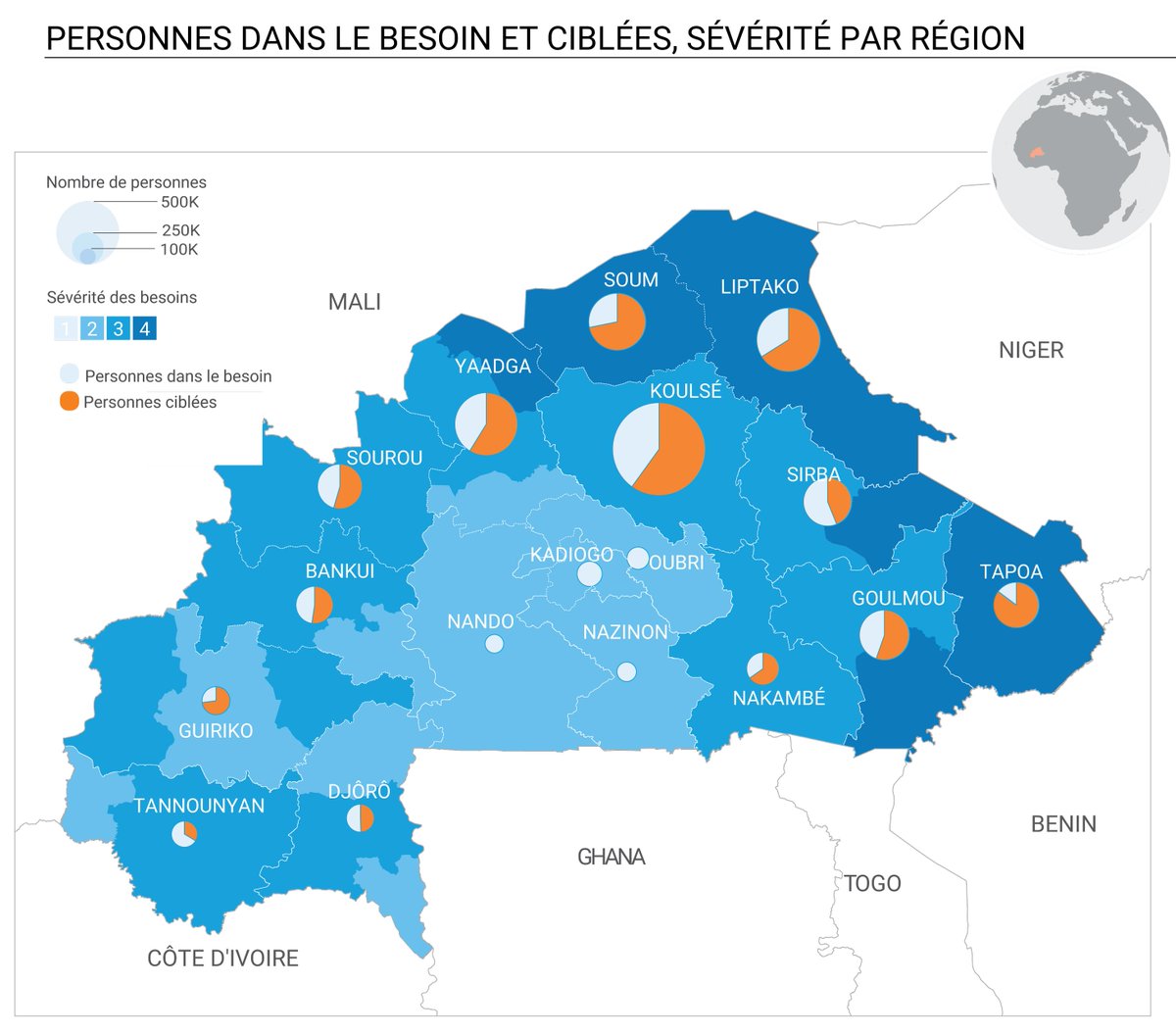 OCHABurkina's tweet photo. Besoins humanitaires et Plan de réponse 2026 pour le #BurkinaFaso en un clin d’œil

🔴 4,5 M de personnes dans le besoin
 🎯 2,7 M ciblées par l’assistance
 💰 $658,5 M requis pour la réponse

Priorités et besoins par cluster ⬇️
https://t.co/466vebnklL

#HNRP2026 https://t.co/rIFypMKtGP