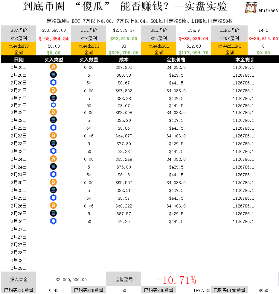 DtDt666's tweet photo. 巴菲特：交易最难的事就是什么都不做，如何度过市场的垃圾时间！！

“投资中最难的事，不是选股，不是择时，而是在明明看到市场乱作一团时，能管住自己的手，什么都不做。”

兄弟们，这句话巴菲特老爷子说过不止一次。

一、先搞懂：市场的 “垃圾时间”到底占多少？
��多兄弟以为 “垃圾时间” 是偶尔出现的插曲，可数据会告诉你：它才是市场的常态。

美国银行曾做过一项横跨 30 年的研究：从 1990 年到 2020 年，标�� 500 指数的年化收益率约 10.7%，但如果剔除期间 30 个 “最佳交易日”（仅占总交易日的 0.5%），年化收益直接暴跌到 1.7%—— 相当于 30 年白玩。

A 股更不例外。过去 18 年，沪深 300 指数的总收益里，有 71.4% 来自仅 10 个 “关键交易日”（占比 0.23%）；哪怕是主动管理的偏股基金，近 4 年 71% 的收益，也集中在 22% 的时间里。

换句话说：市场 80% 的时间，都在 “瞎折腾” —— 今天消费涨 2 个点，明天新能源跌 1 个点，后天周期股脉冲一下，看似热闹，实则都是小幅波动的 “噪音”。你盯着屏幕盯一天，可能还不如在某几个 “闪电时刻” 里，稳稳拿着不动赚得多。

二、为什么 “躲避垃圾时间” 是陷阱？
有兄弟会想：既然 80% 是垃圾时间，那我干脆空仓等，等 “好时间” 来了再进场不就完了？

但现实是：没人能精准预判 “垃圾时间” 的终点，更没人能保证 “闪电劈下来时，自己刚好在场” 。

还是看数据：标普 500 那 30 个 “最佳交易日” 里，有 17 个是在熊市期间出现的 —— 比如 2008 年金融危机最惨的时候，某一天突然暴涨 9%；2020 年疫情崩盘后，连续 3 天累计涨超 15%。如果你因为 “觉得是垃圾时间” 而空仓，很可能错过这些能把全年收益拉回来的关键节点。

巴菲特在 2008 年的股东大会上就说过：“我从不在市场下跌时卖出股票，也从不在预测到上涨时买入 —— 因为我根本预测不了。我能做的，就是在市场平静时持有好公司，等风暴过去，等机会来临时，我还在。”

所谓 “不要躲避垃圾时间”，本质不是让你硬扛波动，而是让你接受 “垃圾时间是收益的必经之路”—— 就像农民不会因为冬天没���稼就放弃土地，投资者也不该因为市场没行情就放弃仓位（当然，是优质资产的仓位）。

三、垃圾时间里，最该做的 “什么都不做”，到底是什么？

“什么都不做” 不是躺平，更不是摆烂，而是对抗人性里的 “操作冲动”—— 毕竟看着别人的股票涨，自己手里的没动静，总想调仓换股；看到大盘跌了，又怕继续跌，想先割肉再说。

但这些 “冲动操作”，恰恰是投资亏损的主要来源：

频繁调仓会产生交易成本：佣金、印花税、滑点，一年下来可能吃掉 5%-10% 的收益；

追涨杀跌会降低胜率：垃圾时间里热点轮动快，今天追的板块，明天可能就回调，普通投资者的操作胜率往往低于 40%；

情绪化决策会放大错误：跌的时候慌着卖，涨的时候急着买，最后变成 “高买低卖” 的恶性循环。

去年有个券商做过统计：在 2023 年���波震荡行情里，操作频率最高的 10% 投资者，平均收益比 “躺平不动” 的投资者低 18 个百分点。

巴菲特的搭档芒格说过：“如果我知道自己会死在哪里，我就永远不去那里。” 投资里的 “死亡区域”，就是垃圾时间里的频繁操作。所以 “什么都不做” 的核心，是管住手 —— 不追短期热点，不猜短期波动，不因为市场噪音改变自己的持仓逻辑。

四、回归本质：垃圾时间里，该关注什么？

如果不盯盘、不操作，垃圾时间该用来做什么？答案很简单：回归投资的本质 —— 研究公司，而不是研究 K 线。

巴菲特常说：“如果你不想持有一只股票 10 年，那就不要持有它 10 分钟。” 这句话的底层逻辑是：短期内公司不会发生巨变，真正决定股价的，是长期的价值增长。

比如他持有可口可乐 30 年，期间经历过 1987 年股灾、2000 年互联网泡沫、2008 年金融危机，无数次 “垃圾时间” 里，可口可乐的股价也起起落落，但他从不在意 —— 因为他知道，可口可乐的品牌力、渠道力、盈利能力，不会因为短期市场波动而消失。30 年下来，这只股票给他带来了超 100 倍的收益。

反过来，那些在垃圾时间里让人 “手痒” 的股票，大多是没有基本面支撑的题材股 —— 今天靠一个概念涨 5 个点，明天概念退潮跌 6 个点，时间一长，只会越炒越亏。

所以垃圾时间里的 “正事”，不是盯着屏幕看波动，而是：

翻一翻持仓公司的财报，看看营收、利润有没有持续增长；

研究行业趋势，判断手里的公司是不是还在 “好赛道” 上；

梳理自己的投资逻辑，确认当初买入的理由有没有变。

这些事看似 “慢”，但比频繁操作靠谱得多 —— 毕竟投资拼的不是 “短期反应快”，而是 “长期看得准”。

五、最后：耐心，才是穿越垃圾时间的唯一武器

有朋友问：“道理我都懂，但看着账户不涨，还是会慌，怎么办？”

其实巴菲特也慌过。1973 年美股大跌，他手里的伯克希尔股价跌了 40%，当时也有人问他要不要卖，他说：“我也不知道市场会跌多久，但我知道我持有的公司值多少钱。耐心等，市场总会回归理性。” 后来伯克希尔的股价不仅涨了回来，还成了全球股价最高的公司之一。