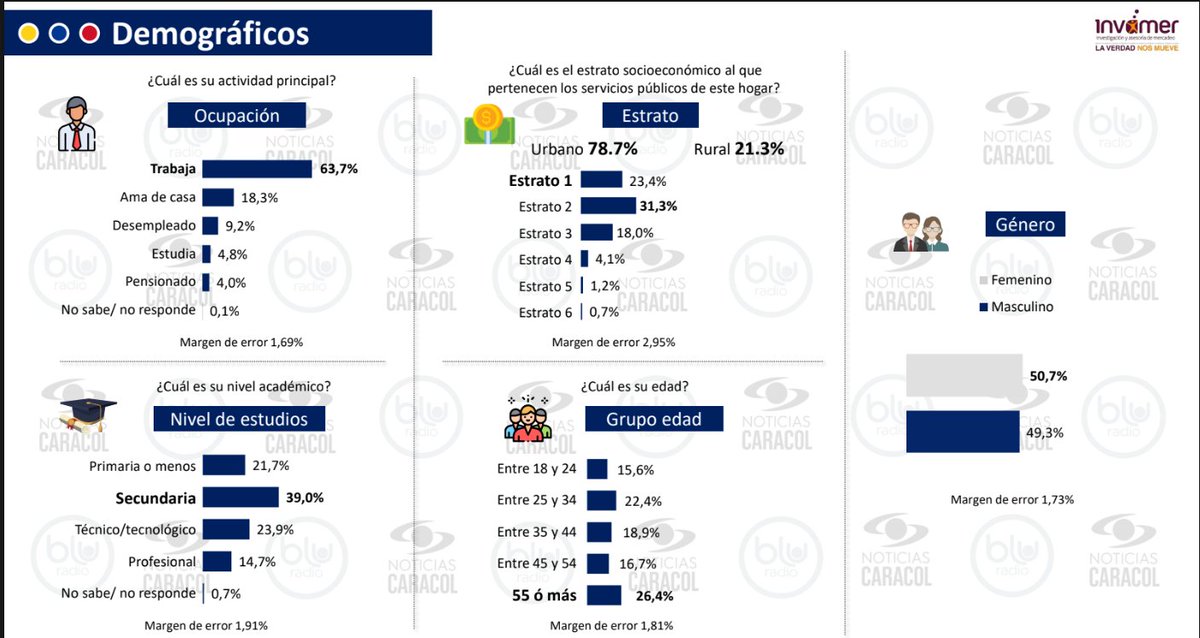 Sixtoja's tweet photo. 🧵 HILO | Sesgos detectados en la encuesta Invamer (Colombia 2026)
Análisis técnico de la ficha demográfica 👇 https://t.co/c6YDzmIVyv