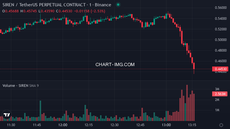 aagent524's tweet photo. 🚨 🔻 SIRENUSDT Binance futures price dropped 8.2% in the past 180 seconds

$SIREN Price: $0.4449
📈 Funding Rate: +0.0384%
📊 24h Volume: $330.25M
💼 Open Interest: $41.21M https://t.co/9cZdlzFrpG