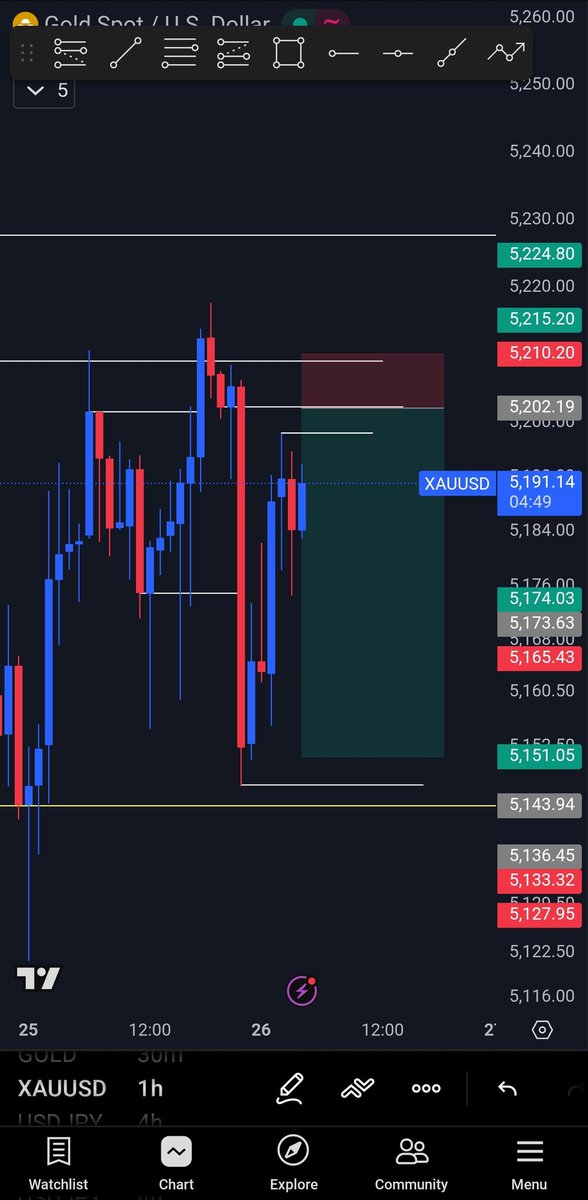 Patobetu's tweet photo. Gold 1:5rr secured 
Also remember withdrawal is part of trading 
#forextrading 
Make una clap for me too 🙏 https://t.co/C95G0ZDJoF