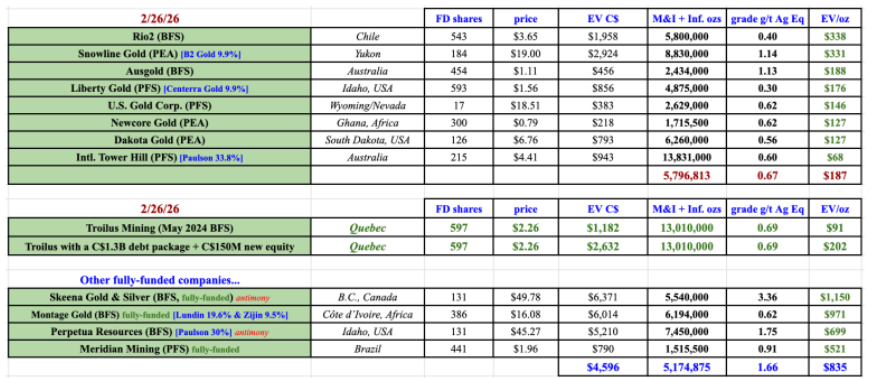 peterepstein2's tweet photo. Troilus Mining $TLG.TO $CHXMF @TroilusMining remains undervalued in my view. See new feature article. #gold #copper #silver. Big catalysts coming, fully-funded for 2026. #Quebec https://t.co/djHREphPYX https://t.co/DySIcYsinB