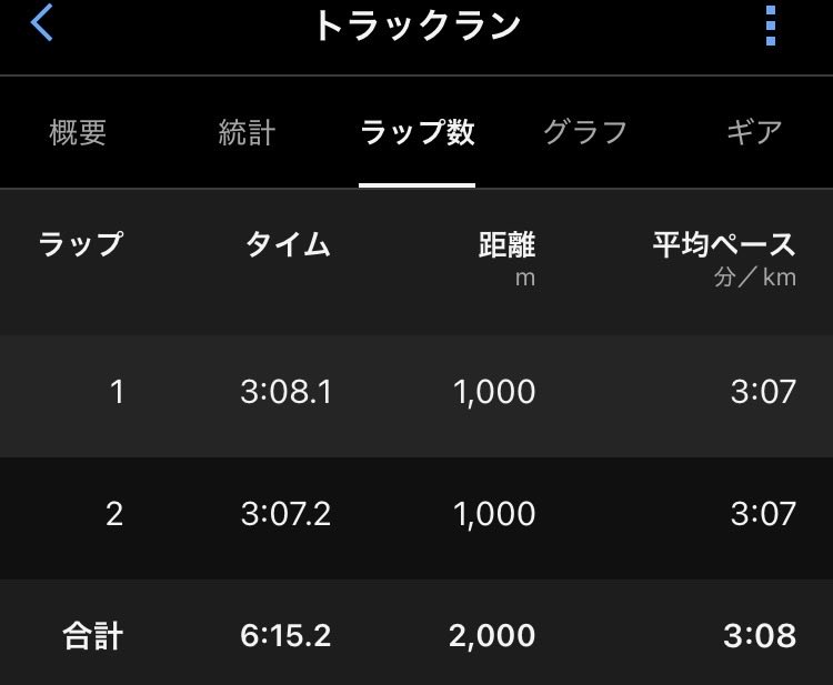 2000m 6:15(3:08-07)※2レーン

total.23k

持ったままでこのペース、動きは良い🐎

あとは体調だけ❗️