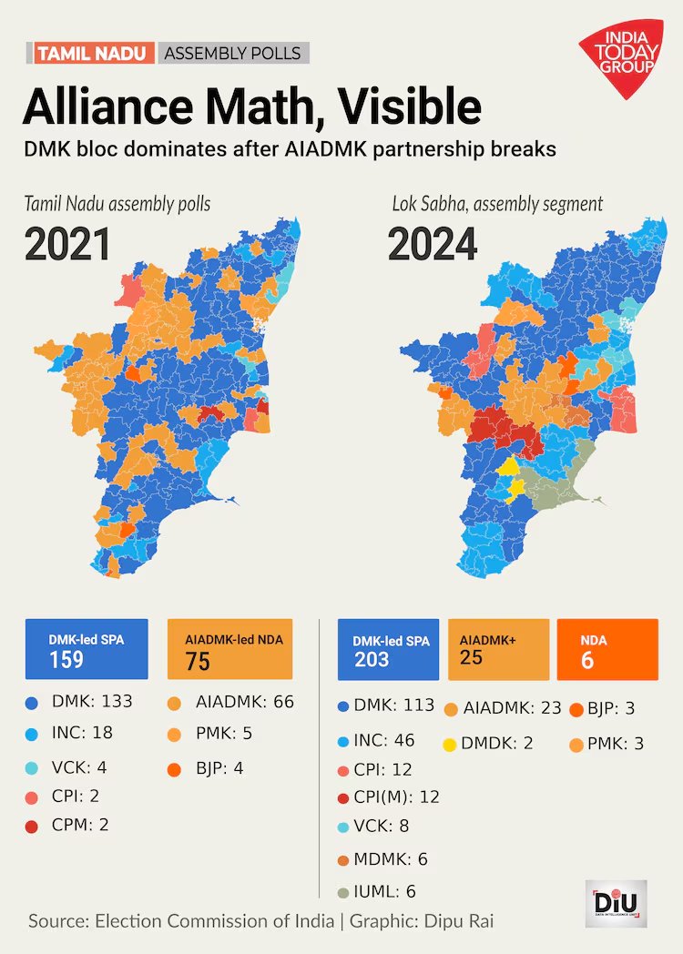 Alliance math, not manifesto, will decide #TamilNaduAssemblypolls 2026

Crowded oppositions do not win elections; they split them. | #DiU

Read More: intdy.in/pksn9a | <a href="/DipuJourno/">Dipu Rai</a>