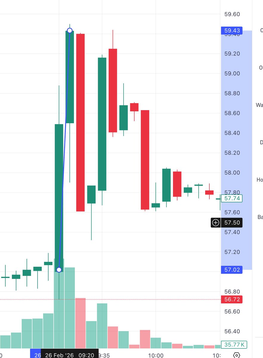 AnshulKumar0418's tweet photo. Websol Energy secured 85.5 MW Solar Module Orders Worth ₹172 Cr for Delivery by May'26.

From 9:15 to 9:20 this stock moved up by 4%. https://t.co/wjHA0pA7gY