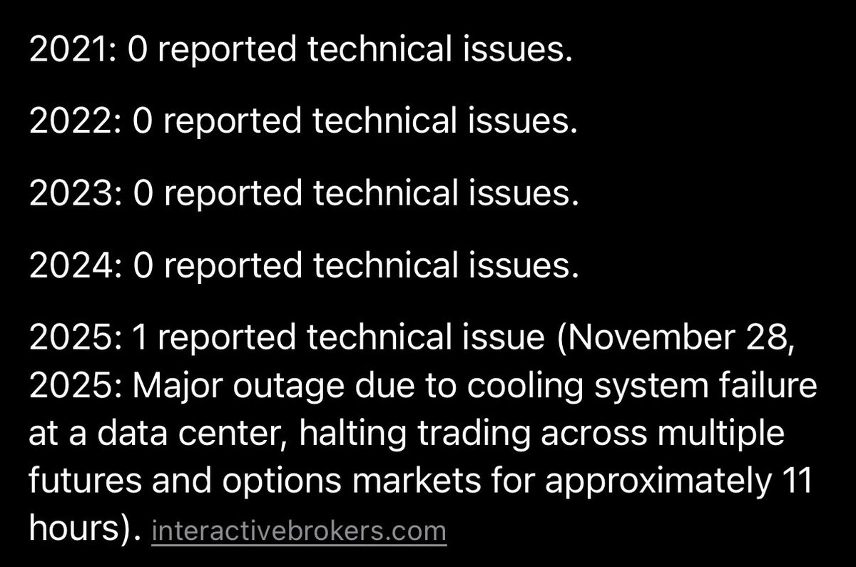 So the CME has had zero technical issues in the last 5-years until the last three months where there have been two.