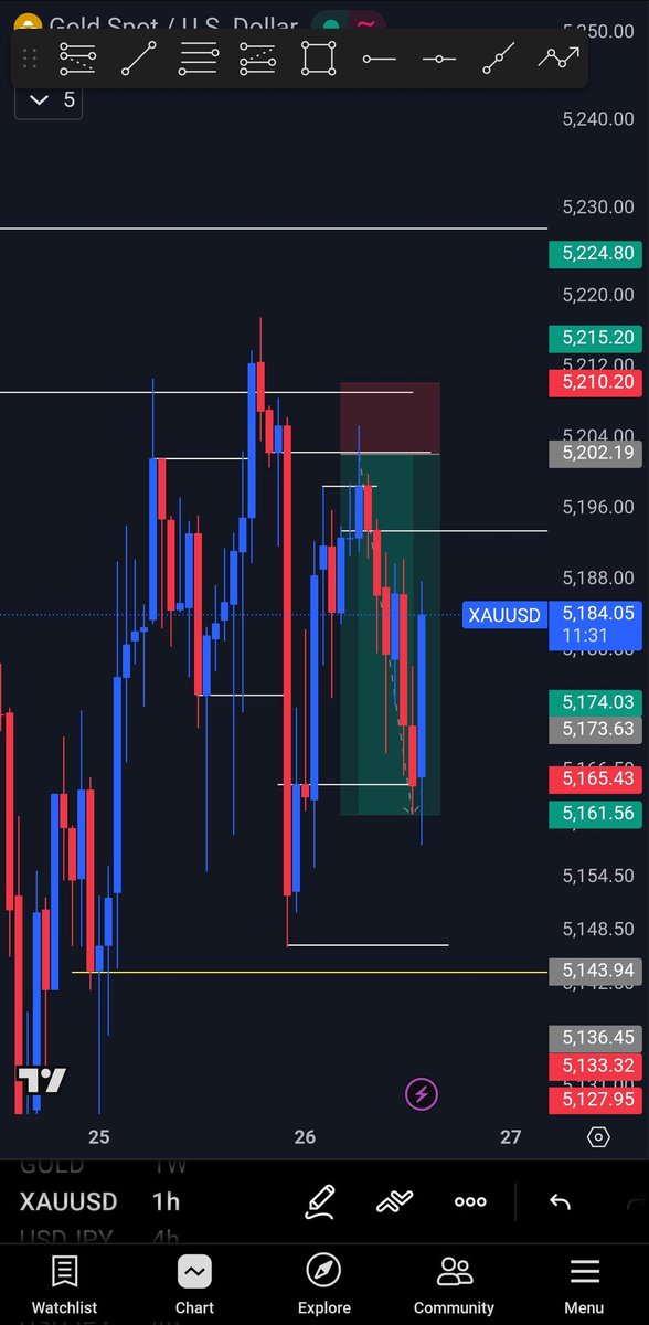 Patobetu's tweet photo. Gold 1:5rr secured 
Also remember withdrawal is part of trading 
#forextrading 
Make una clap for me too 🙏 https://t.co/C95G0ZDJoF
