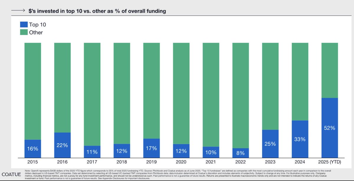 SnippetFinance's tweet photo. Concentration everywhere - top 10 deals by $ dominate overall private funding. 
Source:@coatuemgmt https://t.co/nVCTANpjJu