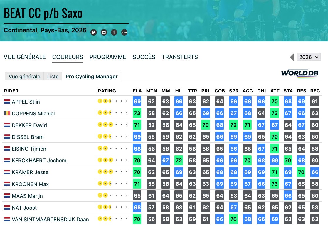RenaudB31's tweet image. #Scouting 🔎 / 🇳🇱 Beat Cycling franchit un cap : après des années sans sponsor-titre, l’équipe s’associe à Saxo Bank pour accélérer sa croissance et ouvrir une nouvelle phase de développement, forte de ses résultats et de sa communauté grandissante.