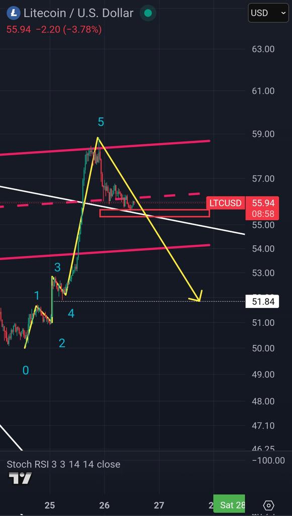 gin_jerrell's tweet image. Once $LTC swings under $54, #bearish 🔨  $51.84 target

we have the potential to drop lower than that once I evaluate further