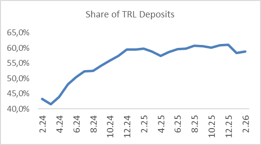 Banu_KT's tweet photo. Notable Weekly Developments in FX and Credit
#CBRT #BRSA #FX #Reserves #Loans #Deposits
📌 Fluctuations in CBRT gross reserves continue, driven by gold prices. After a $4.3 billion increase in the week of February 13, gross reserves fell by $5.7 billion in the week of February 20. In the first three days of the current week, however, reserves rose by a total of $4.7 billion.
📌 As of February 20, the share of gold in gross reserves reached a record high of 64.3%.
📌 Residents’ FX deposits, which had been rising in the second half of January, declined by $1.1 billion in the first two weeks of February (excluding parity effects). In the following week, they showed a limited increase of $907 million, mainly driven by individuals’ gold deposits.
📌 The share of non-KKM TL deposits stands at 58.8%, indicating the continued appeal of TL deposits.
📌 The TL loan-to-deposit ratio, which rose to 92.5% in the first week of February, eased back to the 91% range in the following two weeks but remains elevated. Credit card spending also continues to show strong annual growth. Questions remain regarding the extent to which demand conditions contribute to disinflation.
