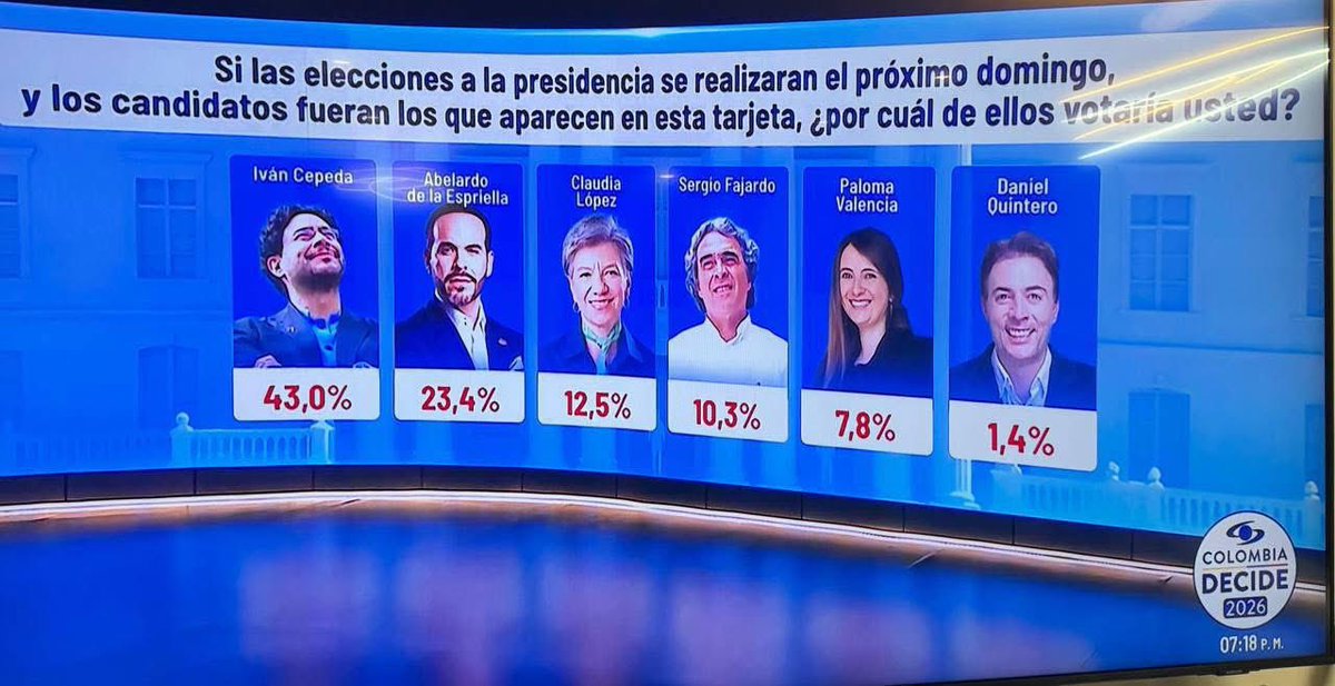 Diegorodri_dq's tweet photo. Síntesis Encuesta Invamer: Cepeda gana en 1ra y 2da vuelta. De La Espriella es un show barato que va estancado. A Claudia le funcionó su “estrategia”, A Fajardo no, va en caída. Quintero le gana a Roy. A hoy, Petro volvería a ser presidente. 

La pregunta ¿Qué pasó con Vicky? 😂 https://t.co/D6lP0N8pl9