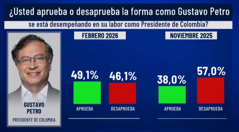 Diegorodri_dq's tweet photo. Síntesis Encuesta Invamer: Cepeda gana en 1ra y 2da vuelta. De La Espriella es un show barato que va estancado. A Claudia le funcionó su “estrategia”, A Fajardo no, va en caída. Quintero le gana a Roy. A hoy, Petro volvería a ser presidente. 

La pregunta ¿Qué pasó con Vicky? 😂 https://t.co/D6lP0N8pl9