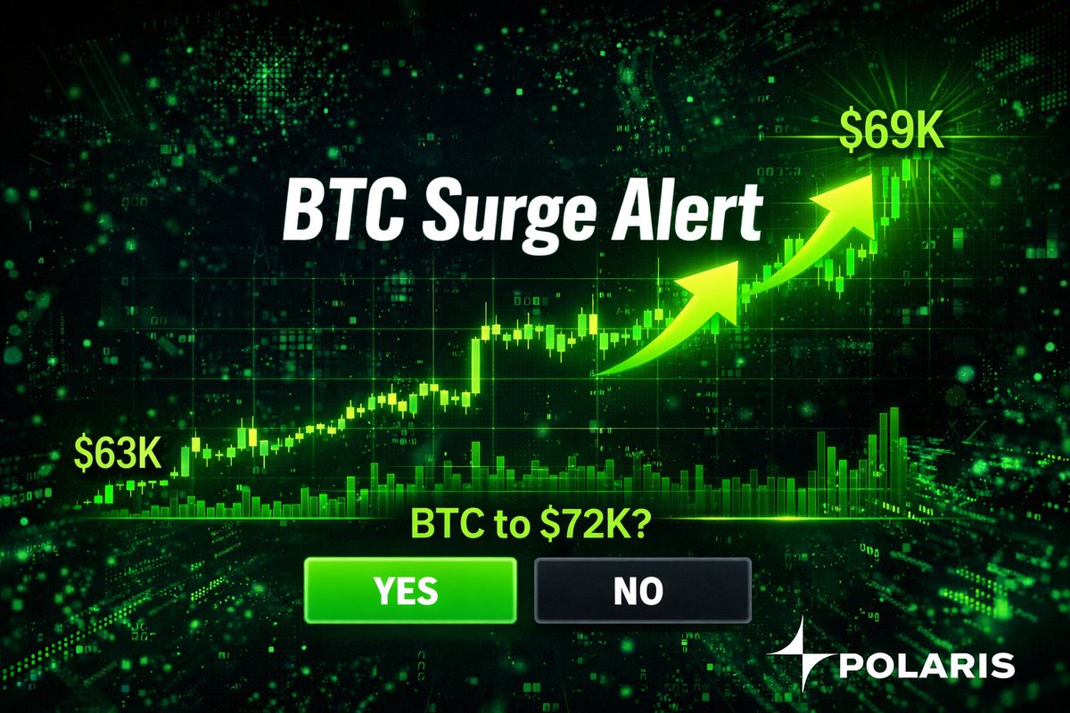 Polaris_DEX's tweet photo. $BTC blasts to $68K+ after $63K dip – strongest bounce in weeks! Alts leading, risk appetite back.Setup: Long BTC perps at $68K, 5x lev, target $70K. 
Polaris: Zero fees, no KYC. Rebound real? Poll! 
#Bitcoin #Crypto https://t.co/LEmwDECGvF