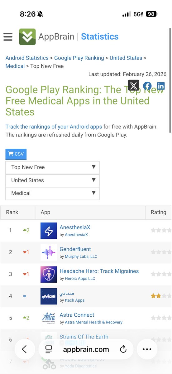 AnesthesiaX_'s tweet photo. Proud to announce that we are ranked the #1 new free medical app on Google Play today!

Thank you to everyone who utilizing our platform AnesthesiaX 

#Anesthesiology #Anesthesia #MedTwitter #CRNA https://t.co/TlI2veoCIy