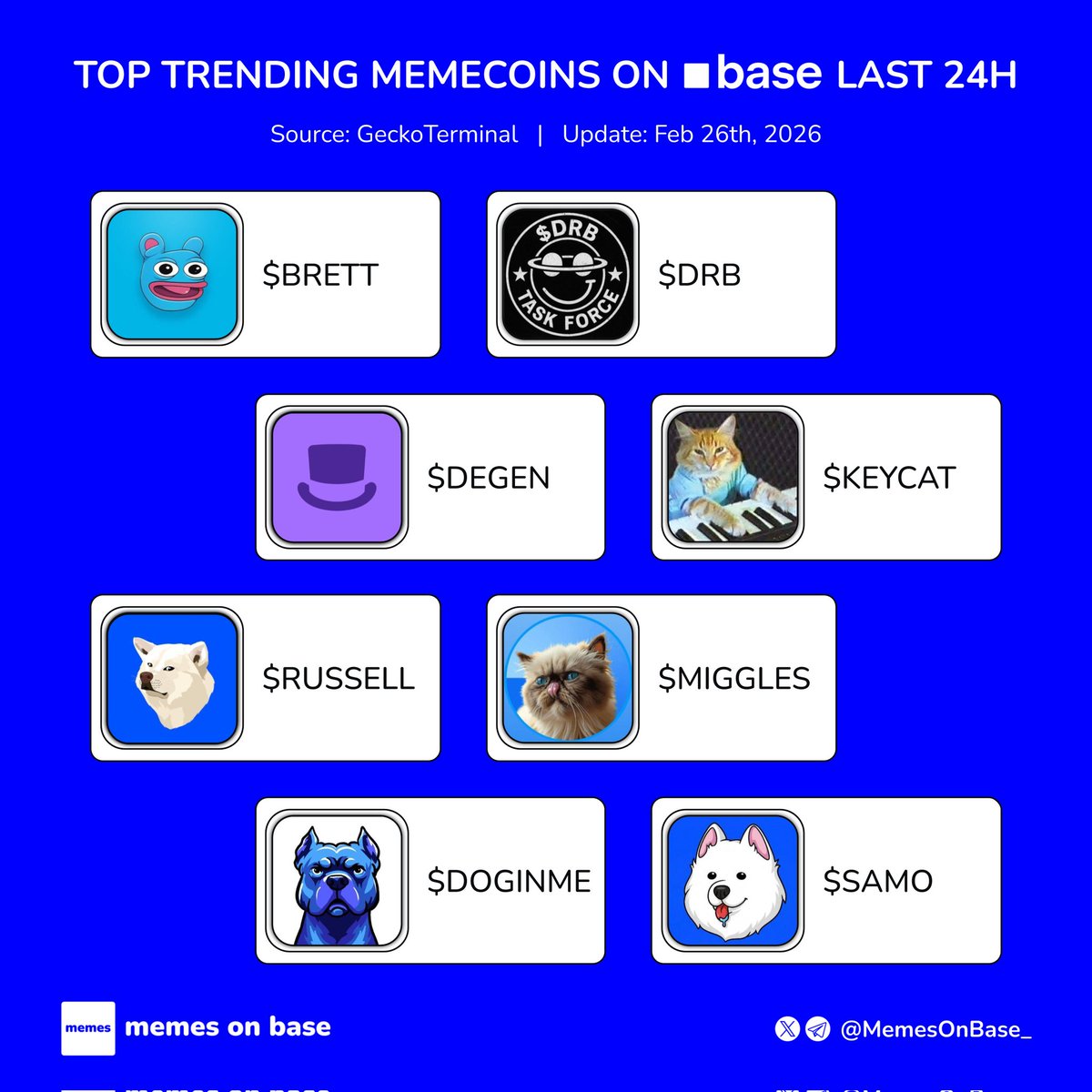 Trending memecoins on Base in the last 24 hours 🟦

What’s trending on-chain? 📈👇

🟦 $BRETT 
🟦 $DRB 
🟦 $DEGEN 
🟦 $KEYCAT 
🟦 $RUSSELL 
🟦 $MIGGLES 
🟦 $DOGINME 
🟦 $SAMO