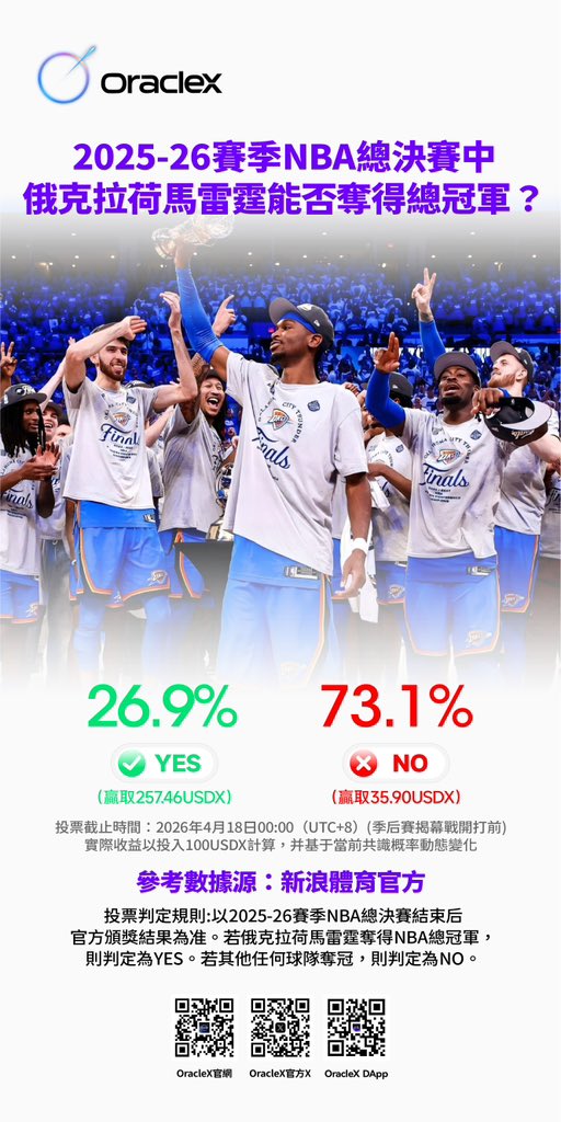 OracleX_CN's tweet photo. 🏆 2025-26 賽季 NBA 雷霆總冠軍?
✅ YES 26.88%
❌ NO 73.12%
看好雷霆登頂?還是覺得希望不大?
👇 立即前往 OracleX 投出你的選擇
🔗 https://t.co/bWnRzmDdSE
#NBA #雷霆 #投票市場 #OracleX https://t.co/E7NKVYZoaA