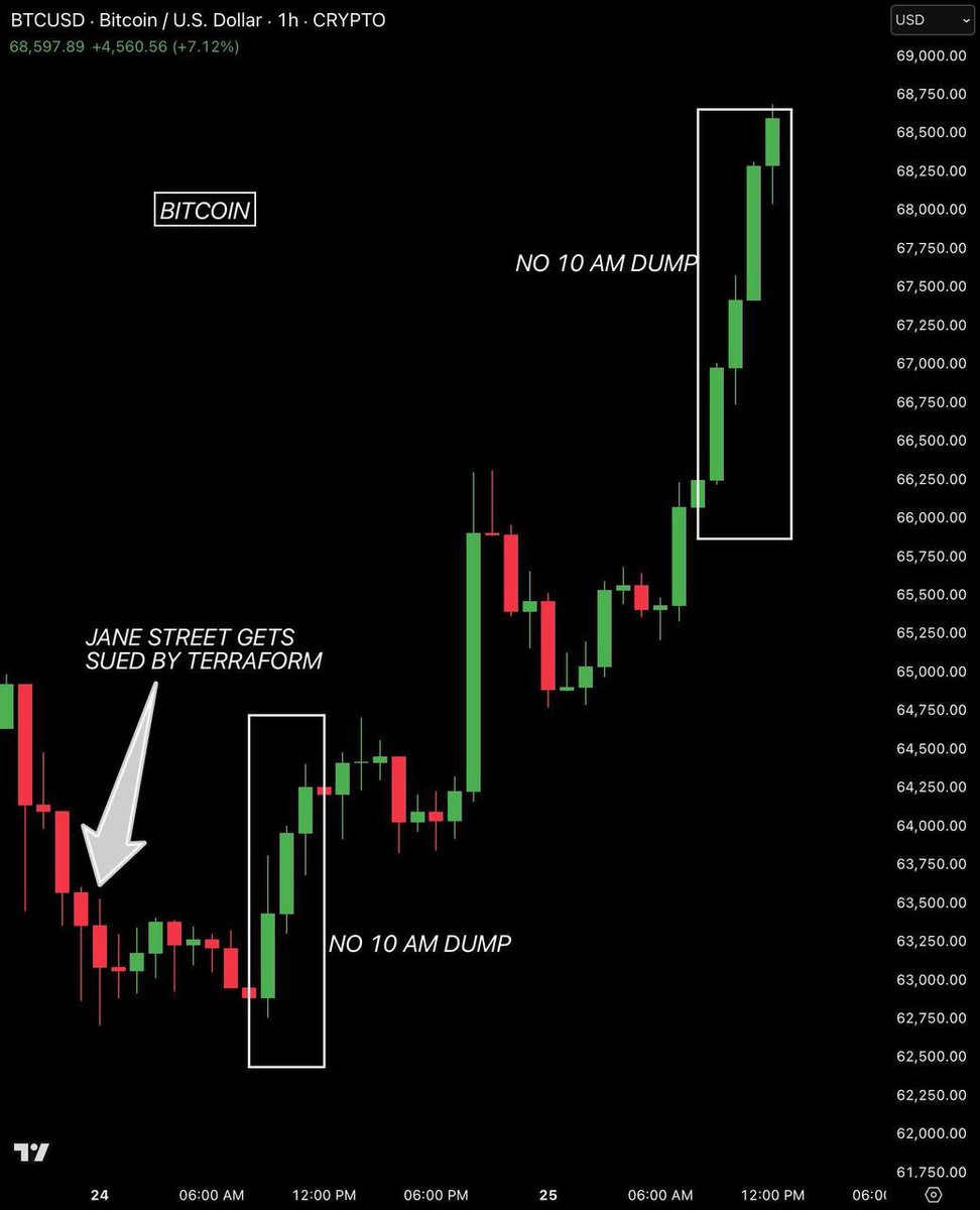 _Blankonx's tweet photo. I know this isn’t tech but Jane’s feed is blowing up now in every timeline and never forgets what they did to last bull market few years back.. 

So I’m taking a bid on this since the Jane’s street is back on my timeline with the same strategy they used the previous time..

I’m holding to the moon