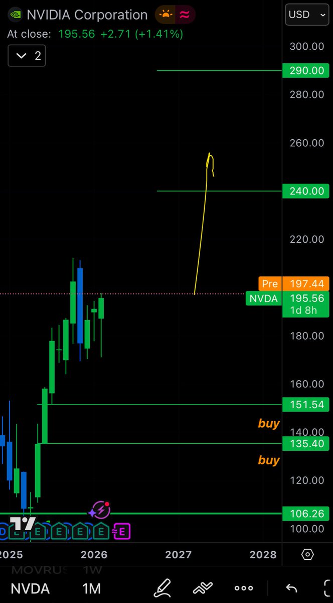 SlavaSolodkyy's tweet photo. And it’s still a good price to buy #NVDA Good 10-Q report and 10-K.
We’ll be quite ok when price reaches 240$, 320$, 420$+… middle term and long term. Invest buy.👌
If 170, 150, 135… just add equal parts. ✅ https://t.co/PwGQyw2FH8