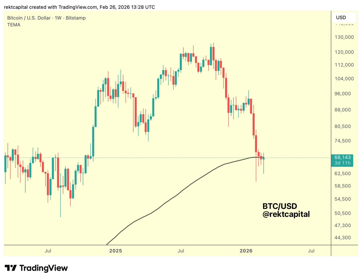 Rekt Capital tweet media