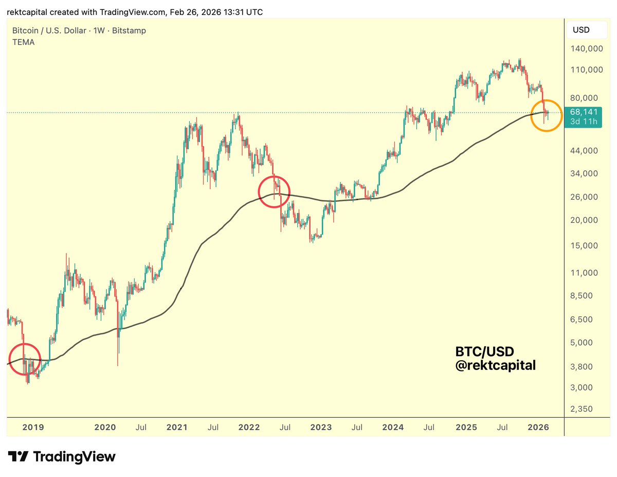 Rekt Capital tweet media