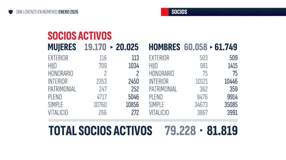 Rodri_Vizcarra's tweet photo. 📊#SanLorenzo actualiza los siguientes datos que se visualizan desde el portal de ADN: 

- 81.819 socios activos
- Reducción en la nómina de empleados
🆕 Gastos operativos vs Lanús, Central Cba y Estudiantes RC
🆕 Relevamiento de peñas

https://t.co/c00hbcLVMf https://t.co/fCUUixgcBH