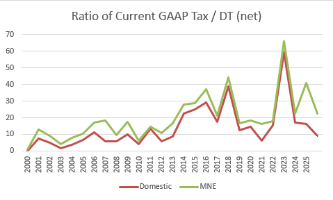 @pdriessentax Very rough, and excluding 965 payments is hard, but these ...