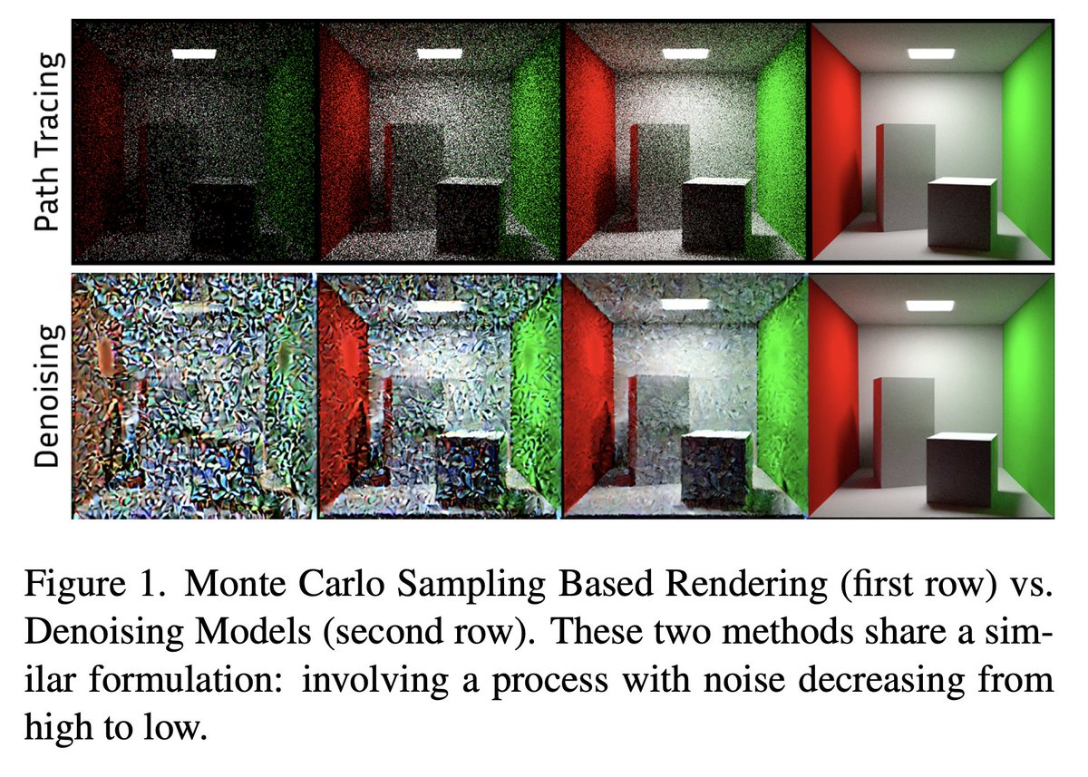 ssh4net's tweet photo. Bridging Physically Based Rendering and Diffusion Models with Stochastic Differential Equation

Junwei Shu, Wenjie Liu, Changgu Chen, Hantang Liu, Yang Li, Changbo Wang

https://t.co/rZqQBZA5uh

Abstract:
Diffusion-based image generators excel at producing realistic content from text or image conditions, but they offer only limited explicit control over low-level, physically grounded shading and material properties. In contrast, physically based rendering (PBR) offers fine-grained physical control but lacks prompt-driven flexibility. Although these two paradigms originate from distinct communities, both share a common evolution -- from noisy observations to clean images. In this paper, we propose a unified stochastic formulation that bridges Monte Carlo rendering and diffusion-based generative modeling. First, a general stochastic differential equation (SDE) formulation for Monte Carlo integration under the Central Limit Theorem is modeled. Through instantiation via physically based path tracing, we convert it into a physically grounded SDE representation. Moreover, we provide a systematic analysis of how the physical characteristics of path tracing can be extended to existing diffusion models from the perspective of noise variance. Extensive experiments across multiple tasks show that our method can exert physically grounded control over diffusion-generated results, covering tasks such as rendering and material editing.