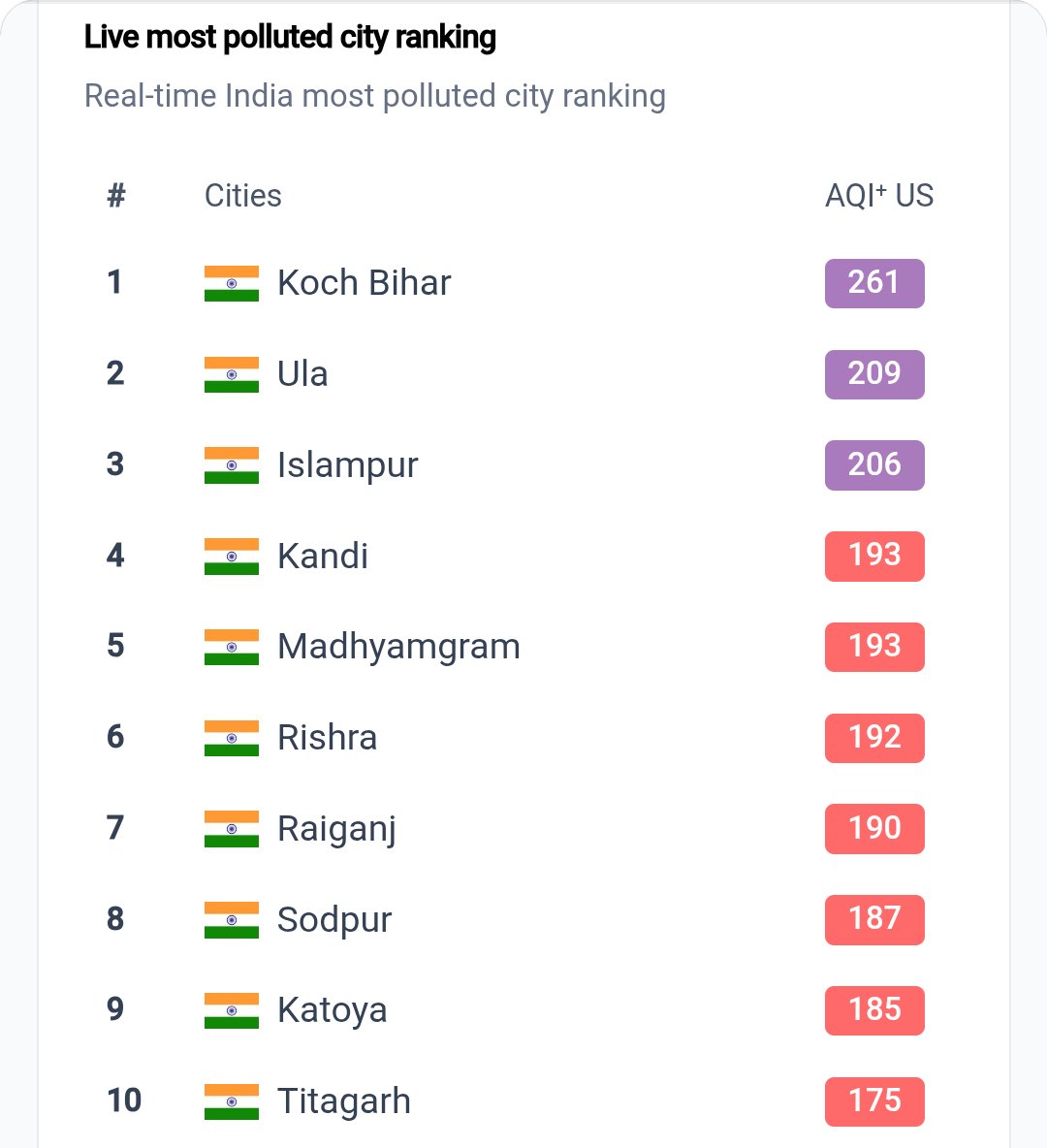 meet_abhijit's tweet photo. Currently, #Mumbai ranks among the cleanest cities in the country at 6 PM as per live AQI data from #IQAir. Along with Mumbai, #Pune, #Thane, and #NaviMumbai are also featuring in the top 10 cleanest cities list — notably without any rainfall activity.

This clearly shows how meteorological conditions play a dominant role in air quality. Despite being regions with intense urbanisation and ongoing construction activity, air quality has improved significantly due to stronger winds and better atmospheric mixing caused by an active weather system, which dispersed accumulated pollutants.

At the same time, several non-metro towns with comparatively lower construction activity are appearing in the top polluted list. This highlights an important scientific reality:
pollution levels are not determined only by construction or urban density, but largely by local weather conditions, ventilation, and atmospheric stability.

When ventilation improves, even dense metros can record clean air; when calm and stable conditions persist, pollution can build up even in smaller cities. Weather decides dispersion — emissions alone don’t explain day-to-day AQI swings.

#pollution #analysis #Maharashtra