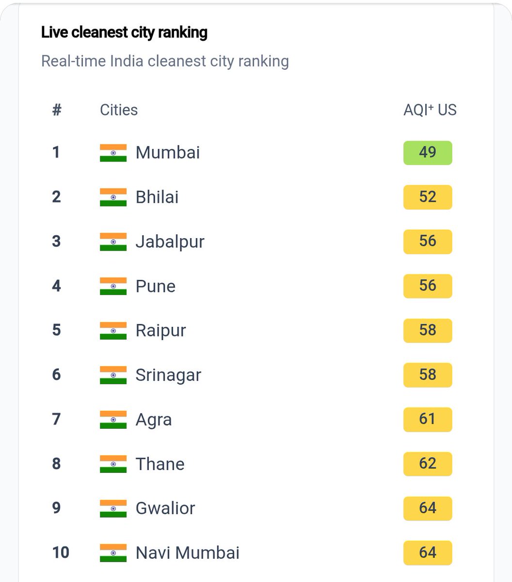 meet_abhijit's tweet photo. Currently, #Mumbai ranks among the cleanest cities in the country at 6 PM as per live AQI data from #IQAir. Along with Mumbai, #Pune, #Thane, and #NaviMumbai are also featuring in the top 10 cleanest cities list — notably without any rainfall activity.

This clearly shows how meteorological conditions play a dominant role in air quality. Despite being regions with intense urbanisation and ongoing construction activity, air quality has improved significantly due to stronger winds and better atmospheric mixing caused by an active weather system, which dispersed accumulated pollutants.

At the same time, several non-metro towns with comparatively lower construction activity are appearing in the top polluted list. This highlights an important scientific reality:
pollution levels are not determined only by construction or urban density, but largely by local weather conditions, ventilation, and atmospheric stability.

When ventilation improves, even dense metros can record clean air; when calm and stable conditions persist, pollution can build up even in smaller cities. Weather decides dispersion — emissions alone don’t explain day-to-day AQI swings.

#pollution #analysis #Maharashtra