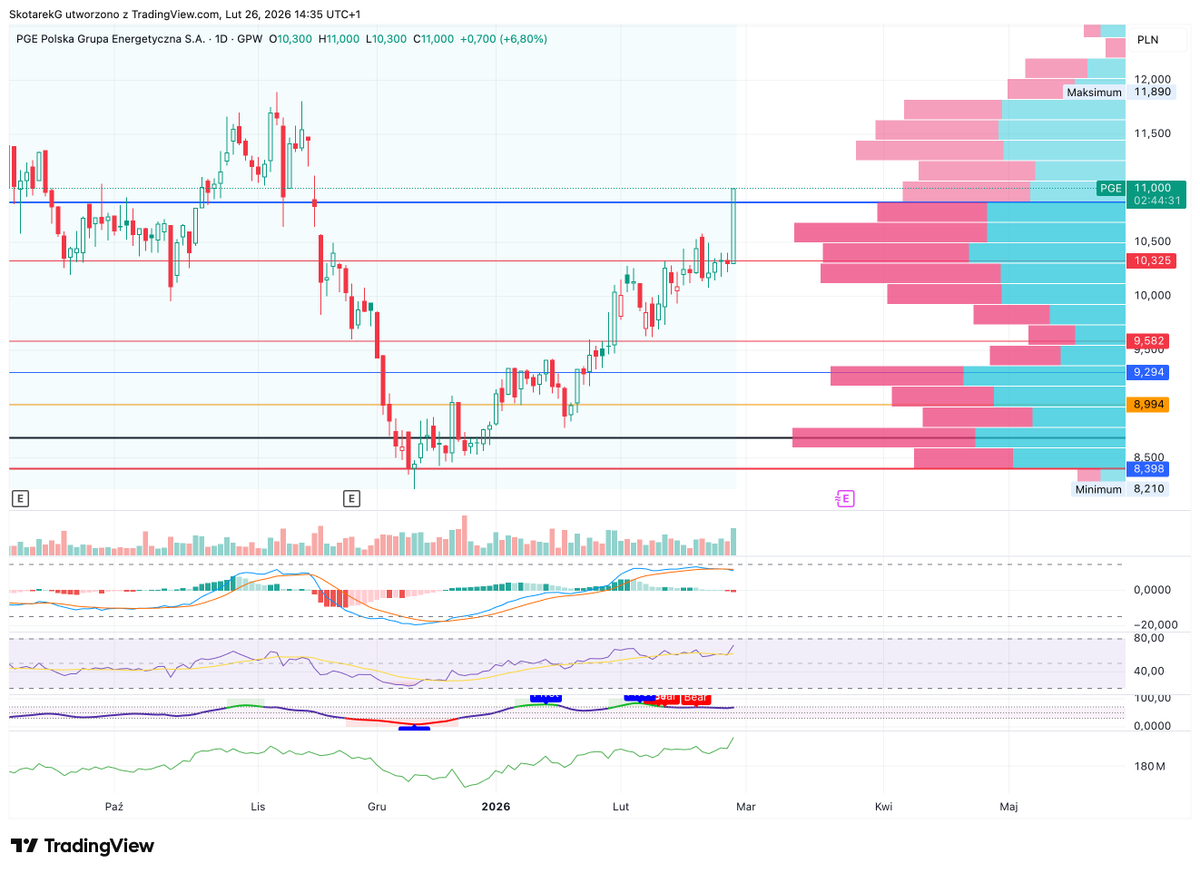 SkotarekG's tweet image. #PGE 11 zł. Dzisiaj mocna sesja, przy zdecydowanie większym wolumenie. Najbliższy opór okolica 11,25 zł. 
$PGE #gpw #giełda