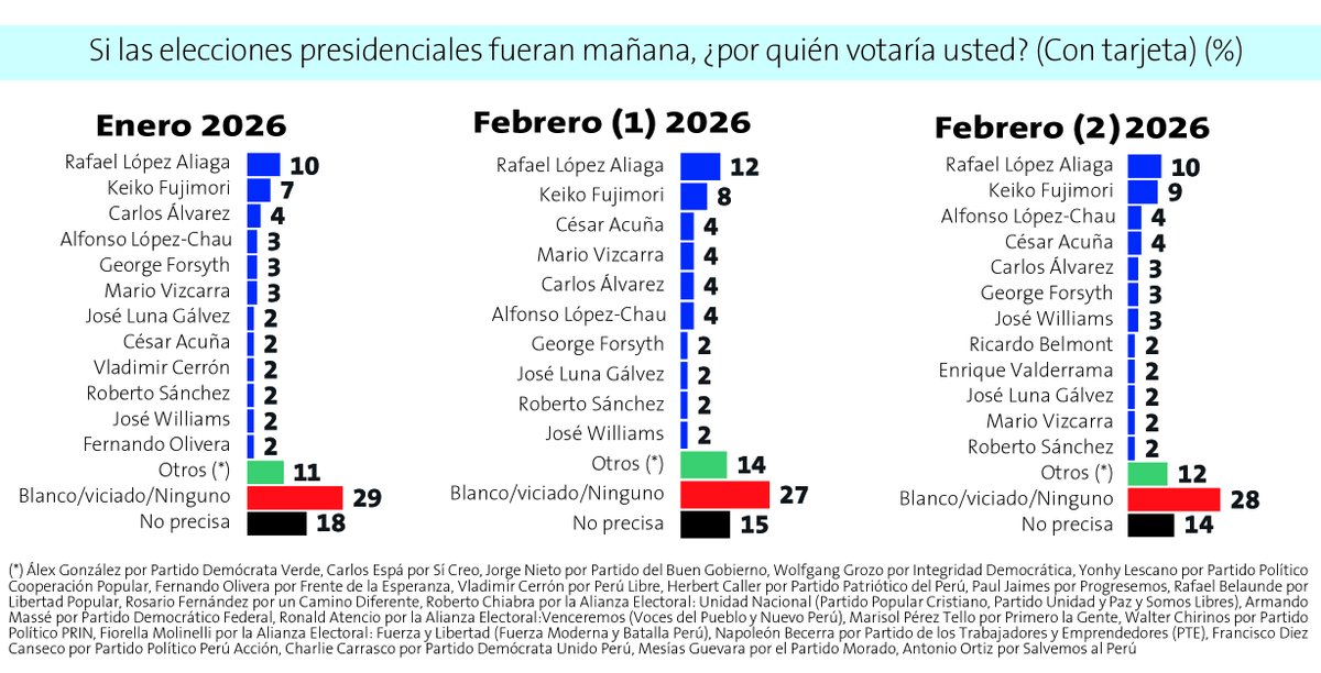 Perú21 tweet media