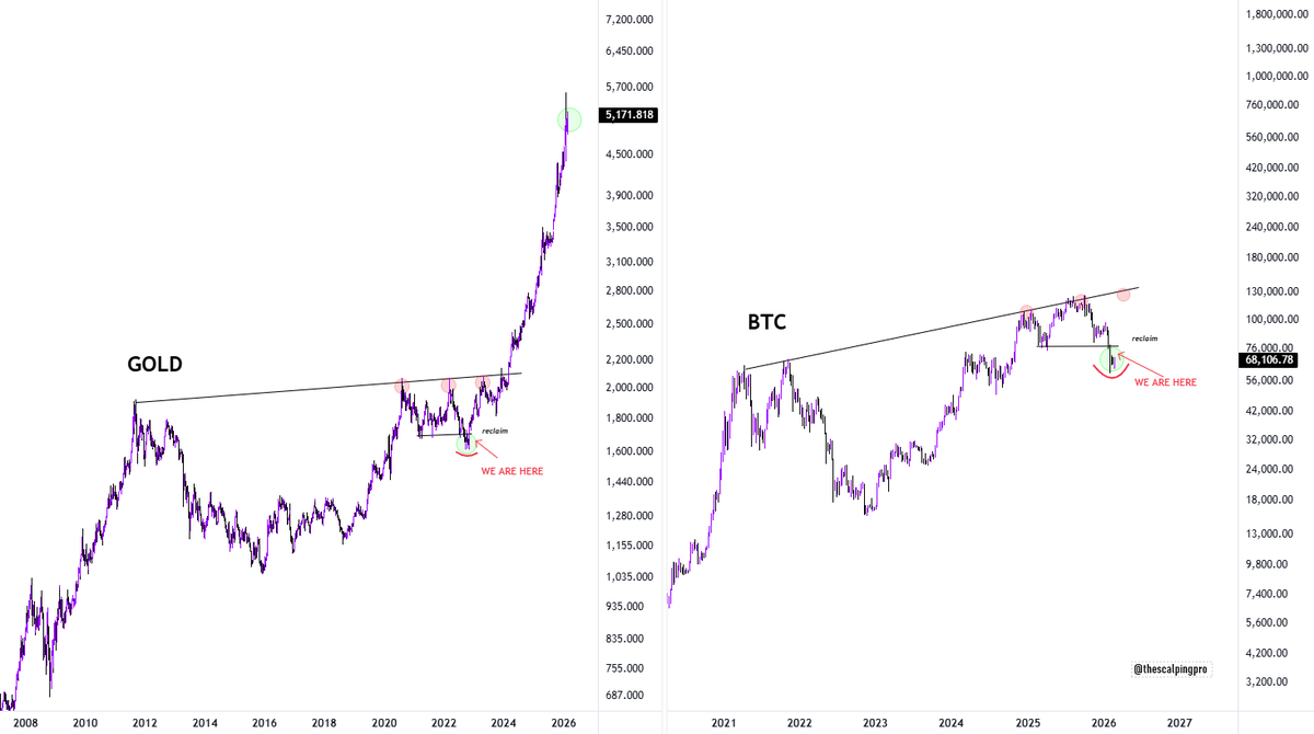 $GOLD vs $BTC - Interesting similarity 🤔