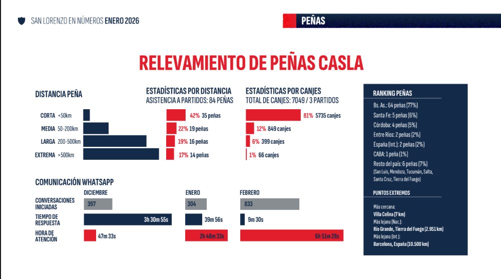 Rodri_Vizcarra's tweet photo. 📊#SanLorenzo actualiza los siguientes datos que se visualizan desde el portal de ADN: 

- 81.819 socios activos
- Reducción en la nómina de empleados
🆕 Gastos operativos vs Lanús, Central Cba y Estudiantes RC
🆕 Relevamiento de peñas

https://t.co/c00hbcLVMf https://t.co/fCUUixgcBH