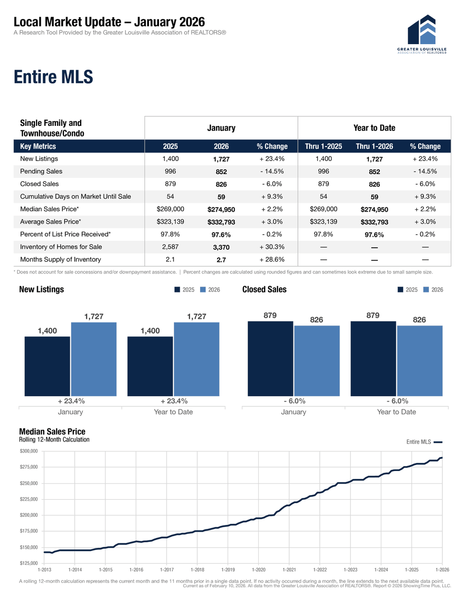 Greater Louisville REALTORS tweet media