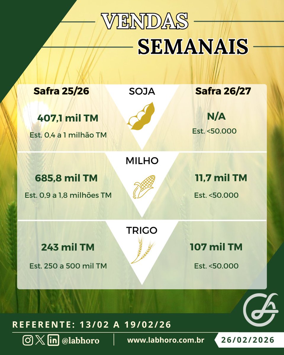 labhoro's tweet photo. O #USDA divulgou a pouco dados das vendas semanais dos #EUA, referentes a semana encerrada dia 19/02.
#USA #WeeklySales #Soybeans #Corn #Wheat #Soja #Milho #Trigo https://t.co/Bi6VEylI2y