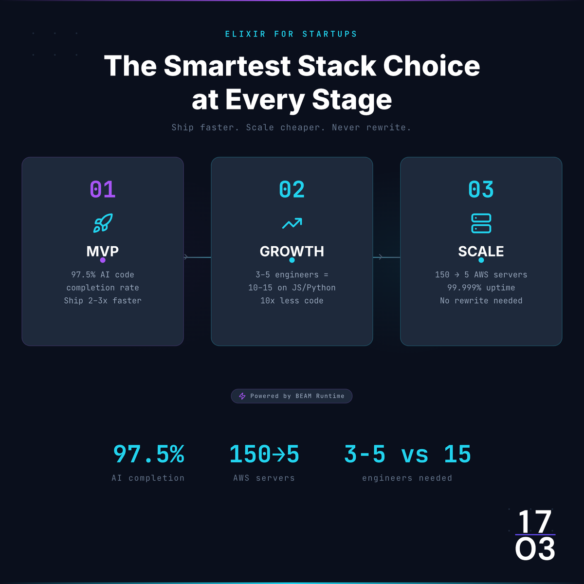 mrpopov_com's tweet photo. I co-authored new article "Why Elixir Is the Smartest Stack Choice at Every Stage of Your Startup" with Klaudia from @appunite showcasing business benefits of Elixir stack with real world use cases and our own stories!

https://t.co/v4m9vxessF https://t.co/NZG7WtqnXC