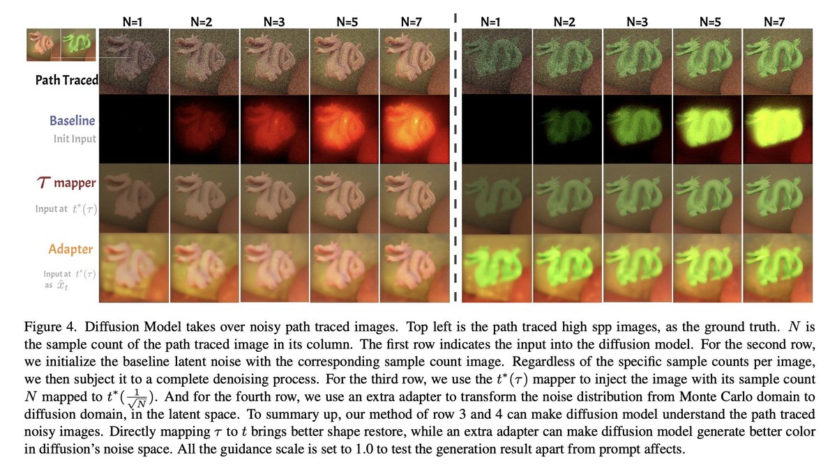 ssh4net's tweet photo. Bridging Physically Based Rendering and Diffusion Models with Stochastic Differential Equation

Junwei Shu, Wenjie Liu, Changgu Chen, Hantang Liu, Yang Li, Changbo Wang

https://t.co/rZqQBZA5uh

Abstract:
Diffusion-based image generators excel at producing realistic content from text or image conditions, but they offer only limited explicit control over low-level, physically grounded shading and material properties. In contrast, physically based rendering (PBR) offers fine-grained physical control but lacks prompt-driven flexibility. Although these two paradigms originate from distinct communities, both share a common evolution -- from noisy observations to clean images. In this paper, we propose a unified stochastic formulation that bridges Monte Carlo rendering and diffusion-based generative modeling. First, a general stochastic differential equation (SDE) formulation for Monte Carlo integration under the Central Limit Theorem is modeled. Through instantiation via physically based path tracing, we convert it into a physically grounded SDE representation. Moreover, we provide a systematic analysis of how the physical characteristics of path tracing can be extended to existing diffusion models from the perspective of noise variance. Extensive experiments across multiple tasks show that our method can exert physically grounded control over diffusion-generated results, covering tasks such as rendering and material editing.