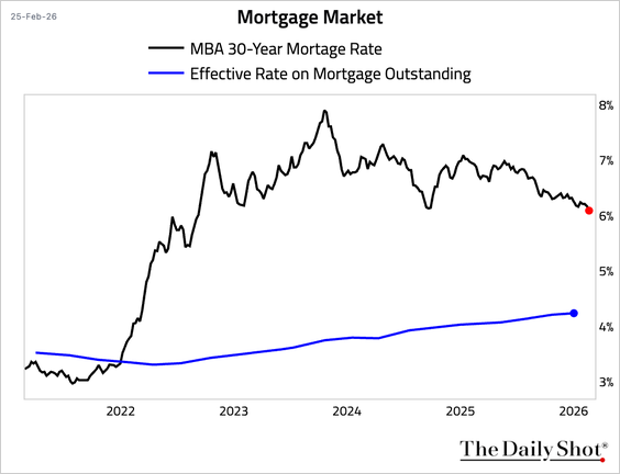 It looks like the housing market will take another 6 mos to a year to take off again. With inflation under control the 30 yr should be in the 5's by then. The effective rate will move up faster as the number of transactions increase.