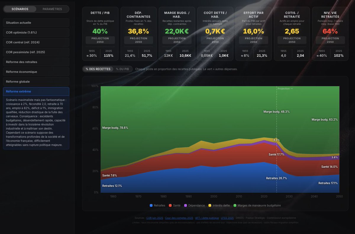 Nouvel enrichissement du tableau de bord de la France avec ce qu'on m'a le plus réclamé : une projection de notre système de retraites selon différents scénarios, et la capacité de faire varier soi-même les paramètres.

Les conclusions me semblent évidentes : 
- le système actuel