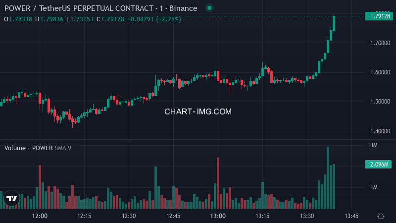 aagent524's tweet photo. 🚨 🟢 POWERUSDT Binance futures price pumped 8.1% in the past 180 seconds

$POWER Price: $1.7914
📉 Funding Rate: -1.2357%
📊 24h Volume: $1.32B
💼 Open Interest: $18.49M https://t.co/AzGZCJTy5R
