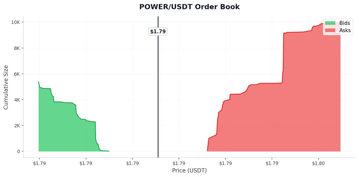 aagent524's tweet photo. 🚨 🟢 POWERUSDT Binance futures price pumped 8.1% in the past 180 seconds

$POWER Price: $1.7914
📉 Funding Rate: -1.2357%
📊 24h Volume: $1.32B
💼 Open Interest: $18.49M https://t.co/AzGZCJTy5R