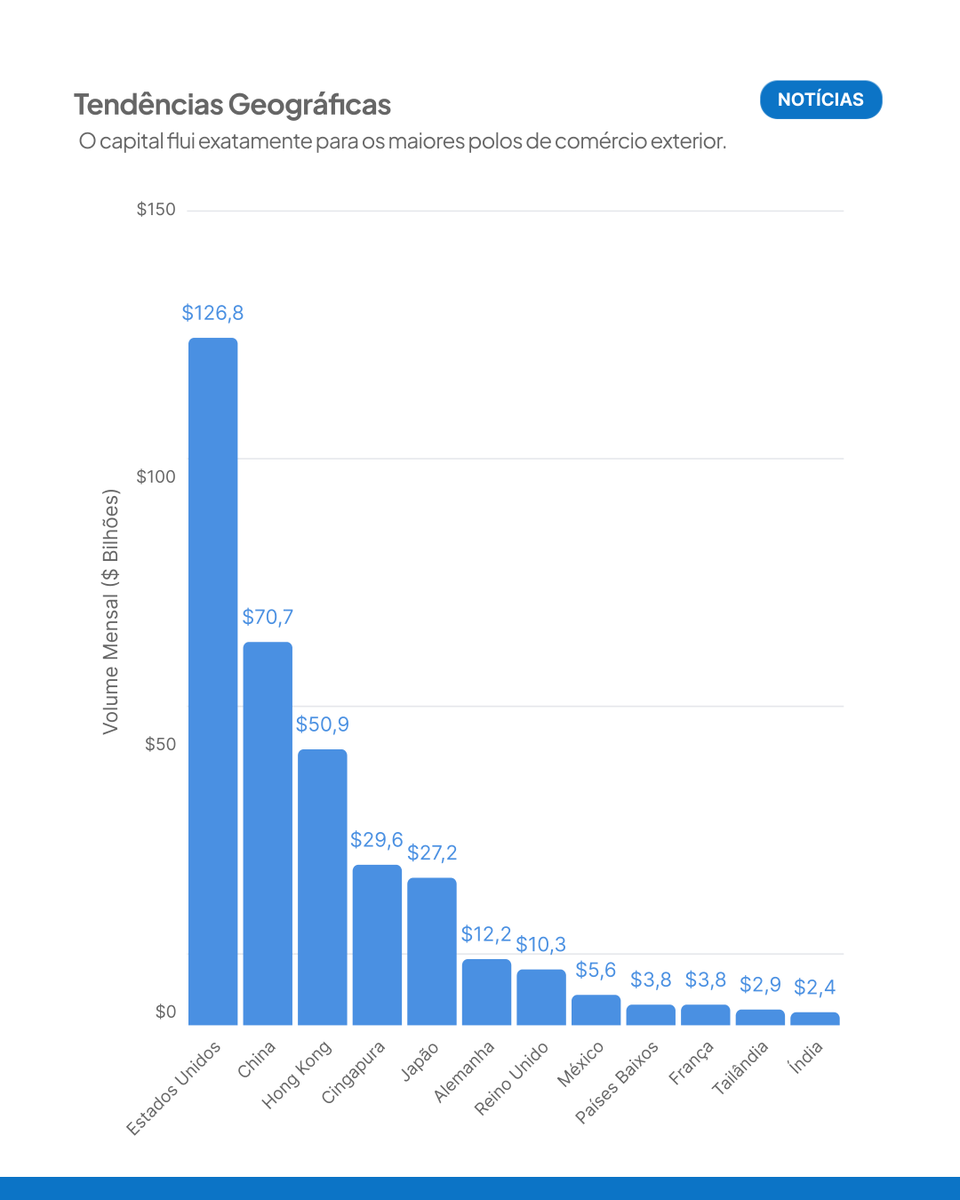 b2bcap's tweet photo. Esqueça o varejo! 60% do volume de stablecoins hoje é puramente B2B (US$ 390 bi anuais). 

O gráfico da BVNK prova que a economia real já migrou de infraestrutura para fugir do spread e da lentidão do SWIFT.

Tesouraria inteligente corta o pedágio bancário e opera via OTC. https://t.co/WMMzIreg8O